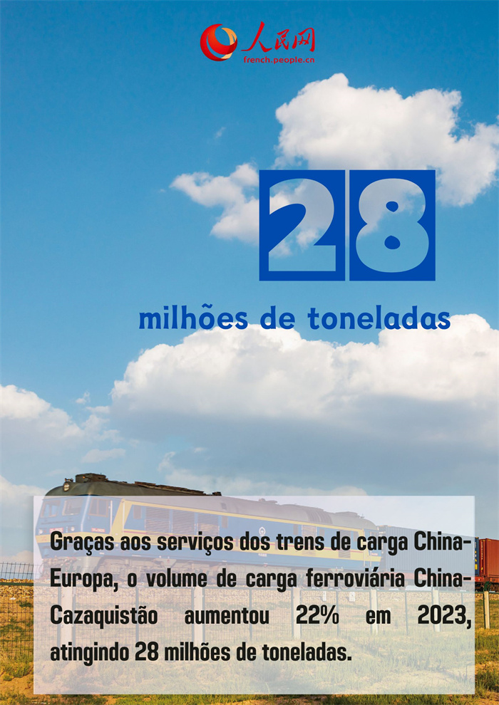 Infográfico: Conquistas em números da cooperação sino-cazaque em números