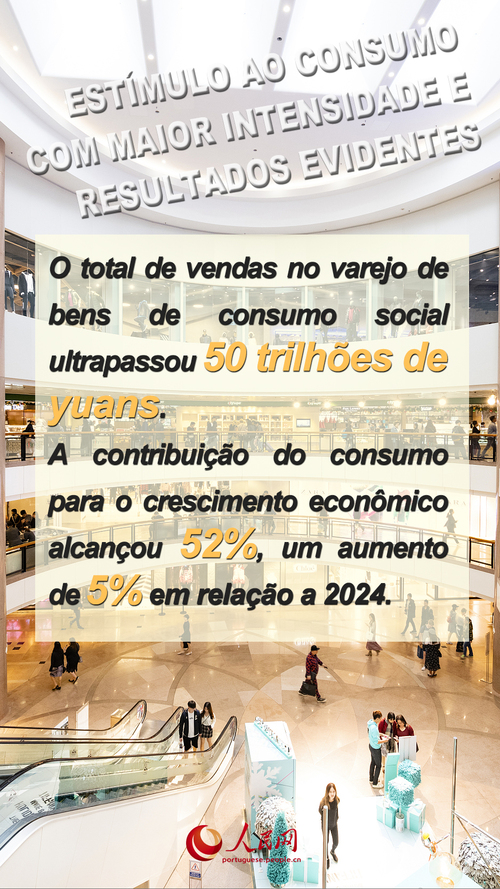Contribuição do consumo para o crescimento econômico aumentou em 5% em 2025
